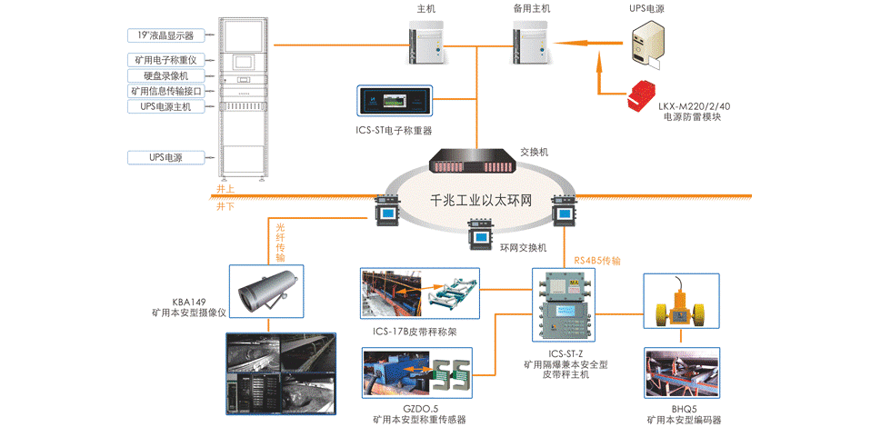 KJ927煤炭產量遠程監測系統工作原理